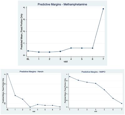 Recent Increase in Methamphetamine Use in a Cohort of Rural People Who Use Drugs: Further Evidence for the Emergence of Twin Epidemics